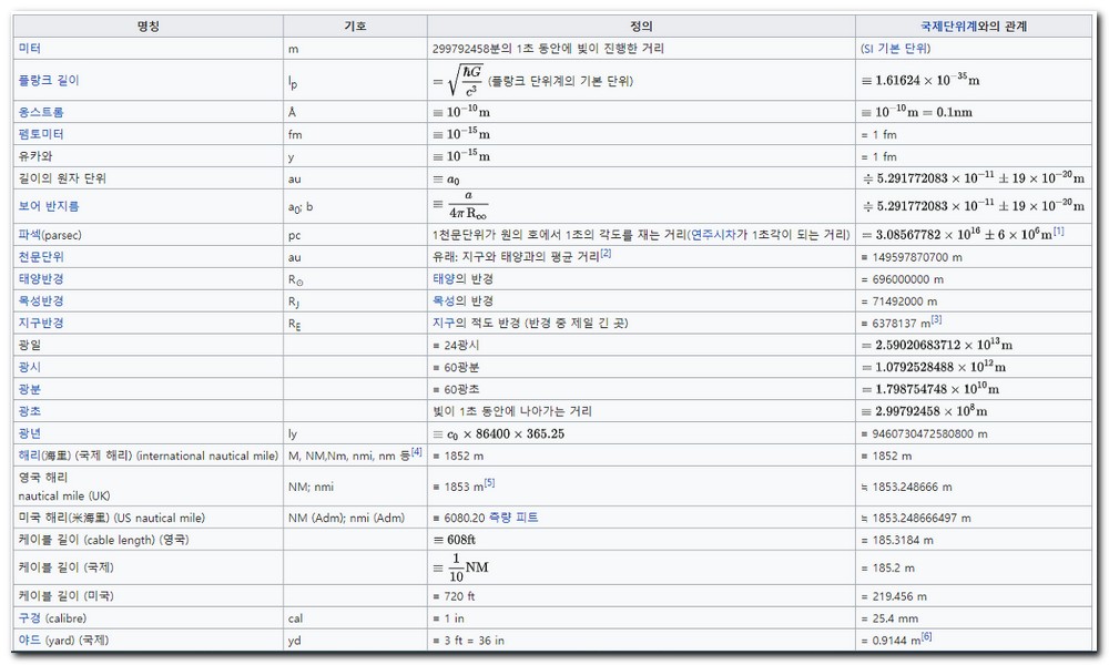 길이 단위 환산표