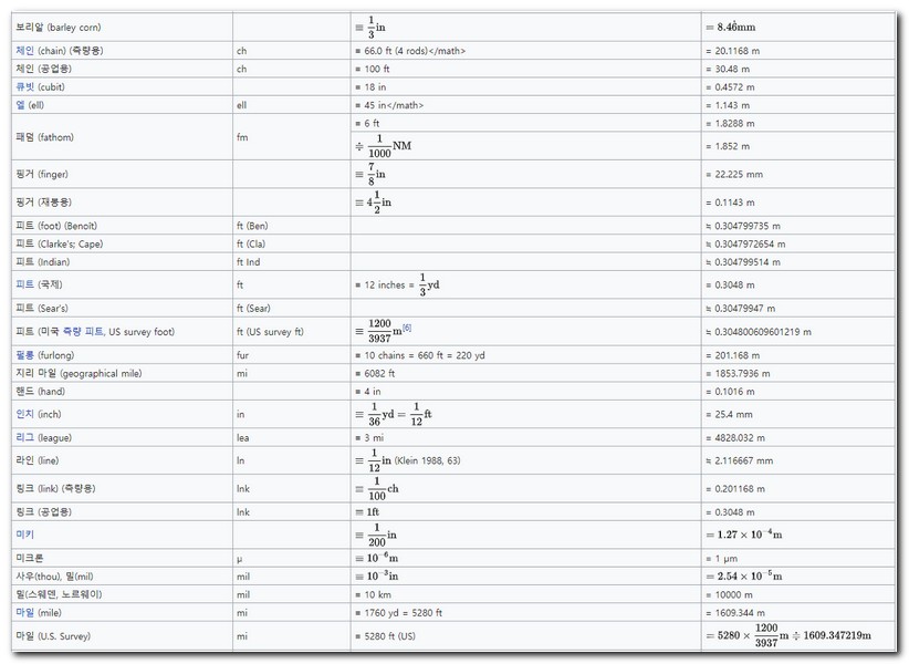 길이 단위 환산표